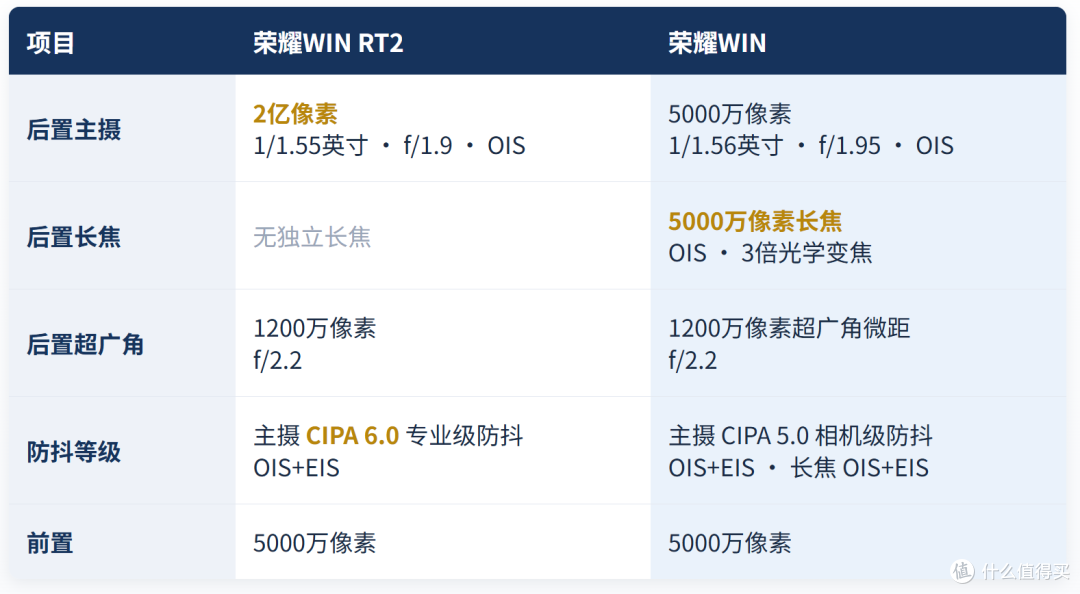 同价芯片，几乎同价，荣耀WIN RT2对比荣耀WIN，旧款还值得买吗？