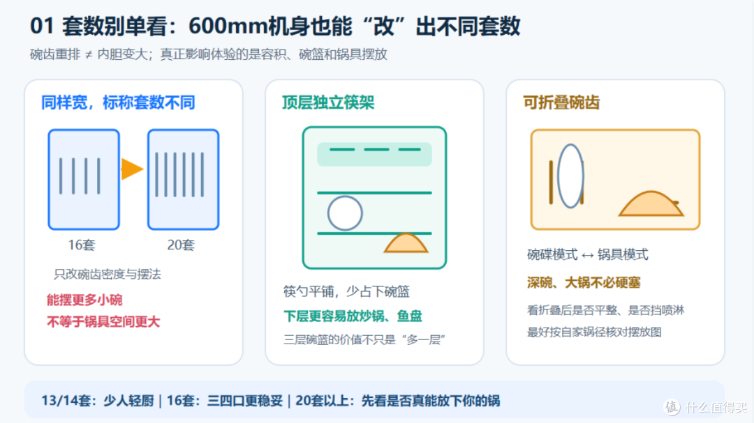 套数、顶层筷架与可折叠碗齿原理图