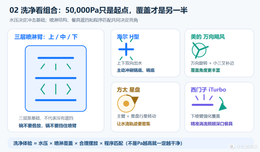 三层喷淋与四大品牌特色喷淋原理图