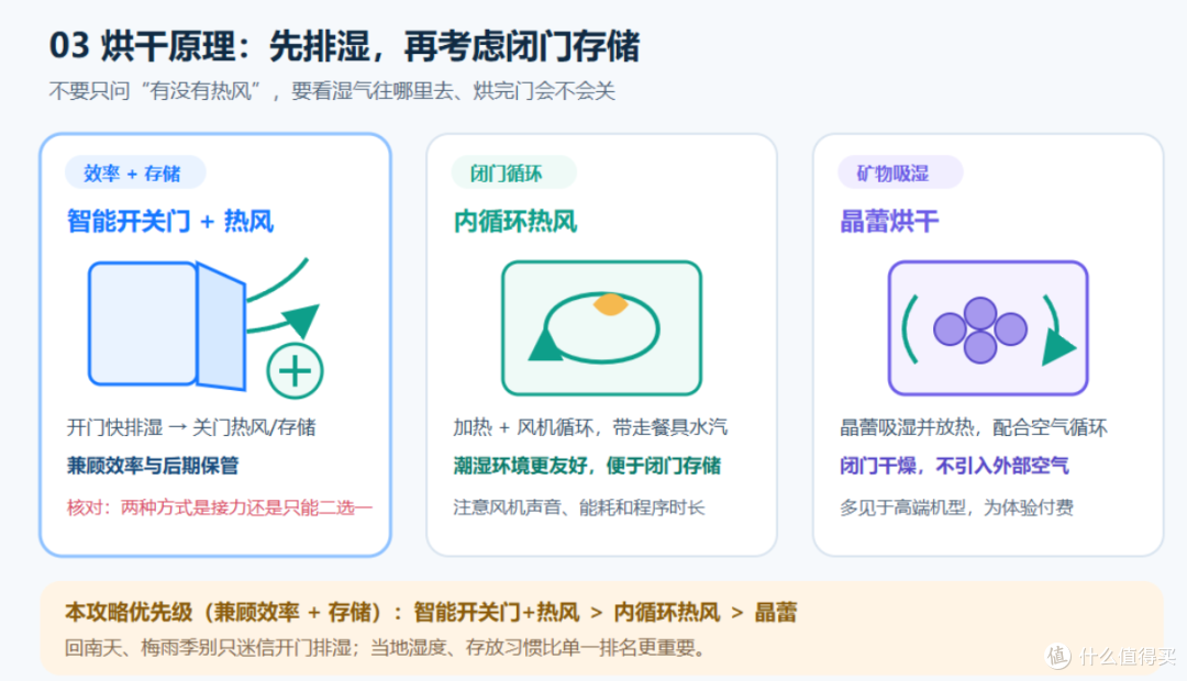 自动开关门、内循环热风与晶蕾烘干原理图