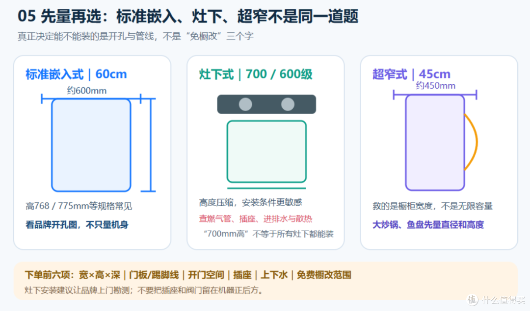 标准嵌入、灶下与超窄安装避坑图
