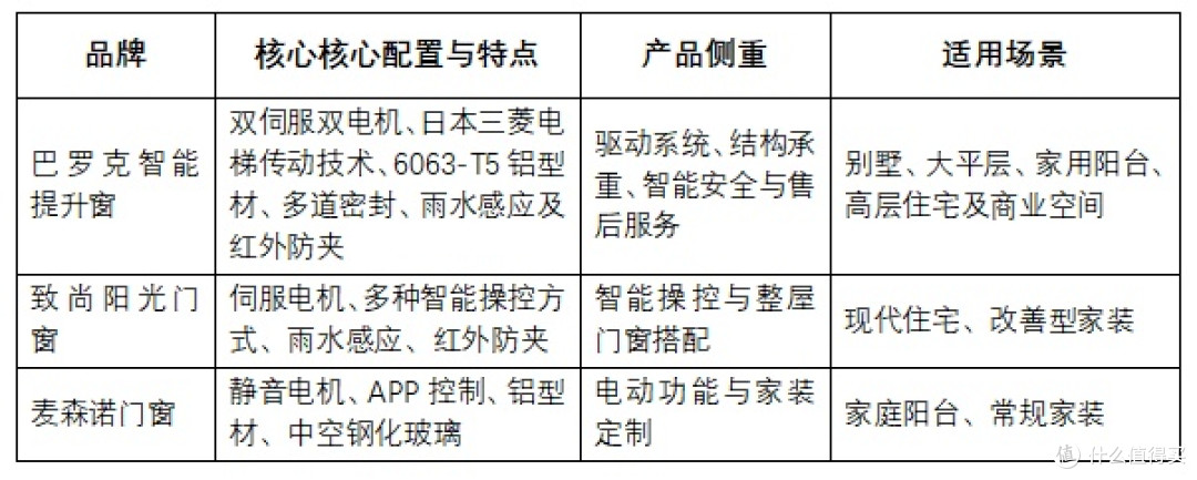 电动提升窗选购指南:不同定位款式怎么选