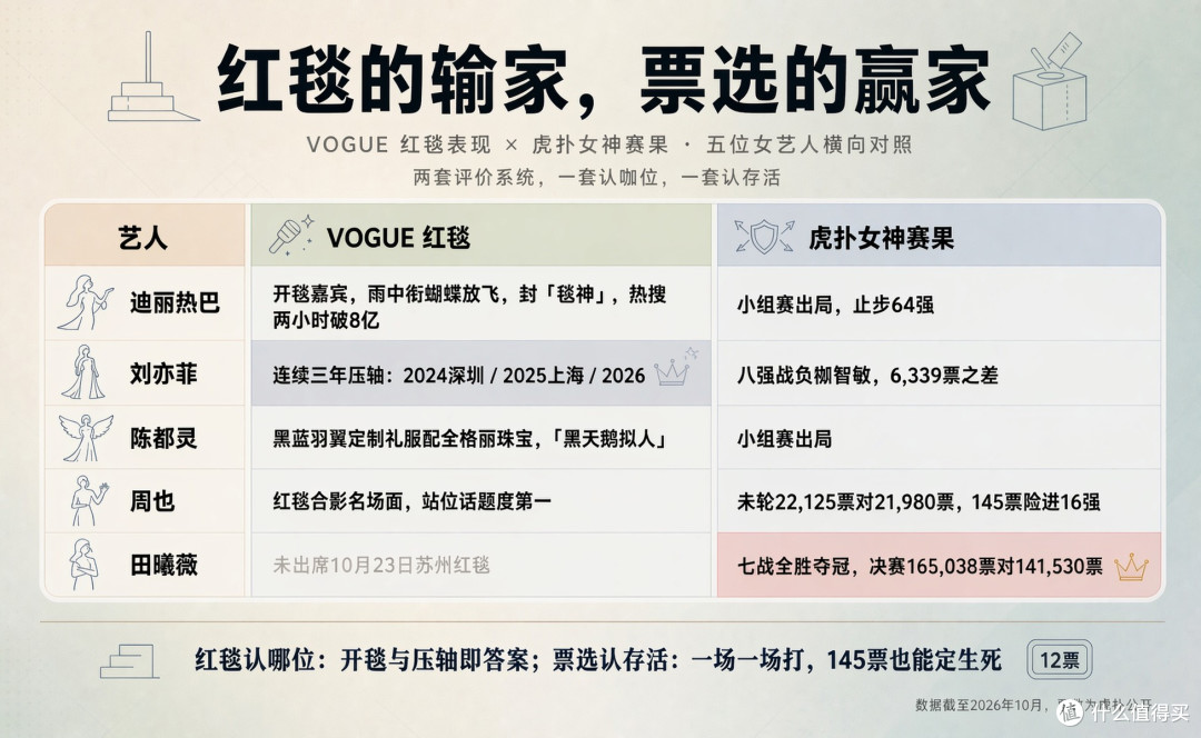 VOGUE 的开毯女神，在虎扑连 16 强都进不去：笑不活了，在评什么