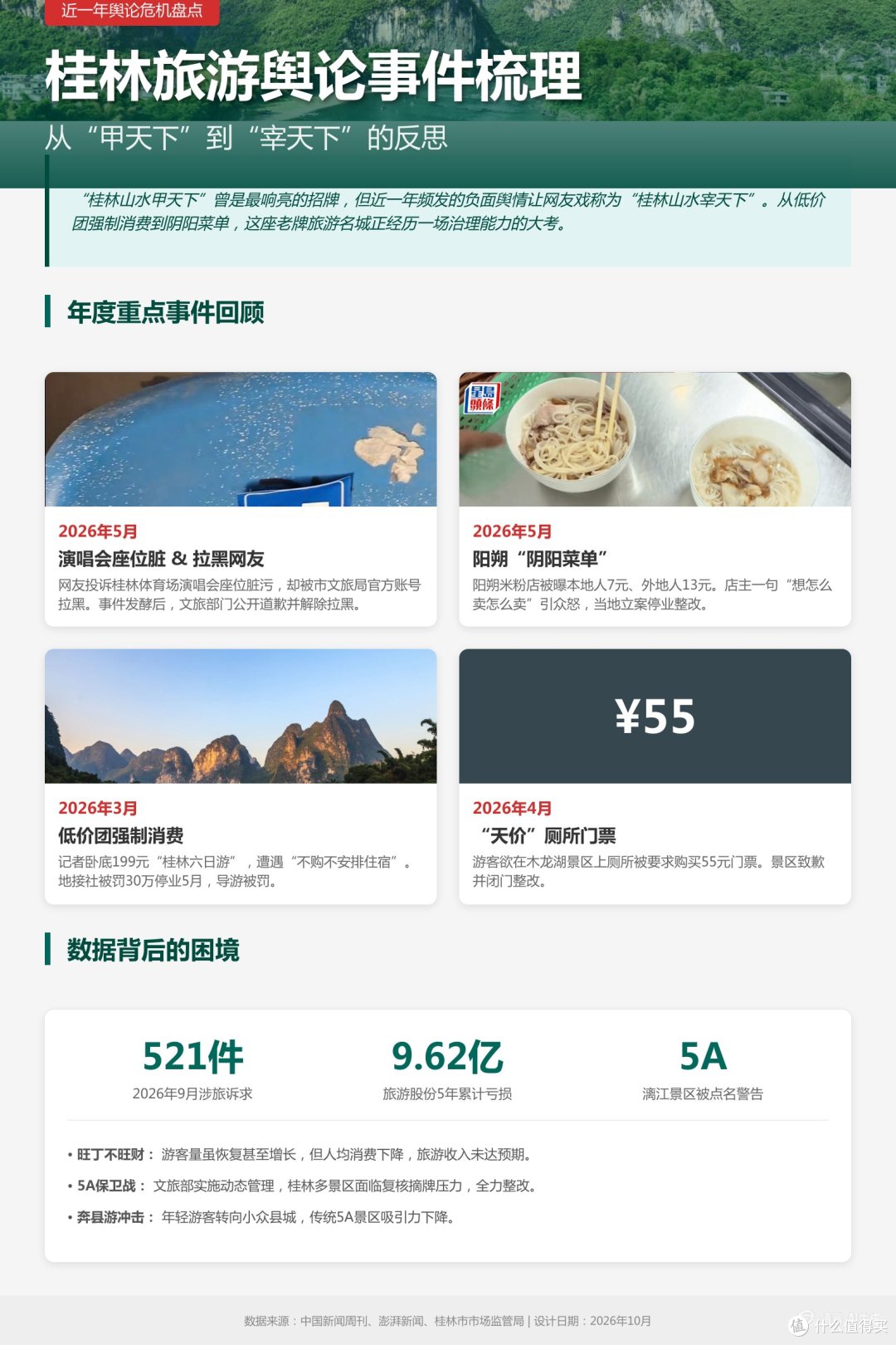 从桂林的5A景区焦虑，看旅游行业新国标的下半场