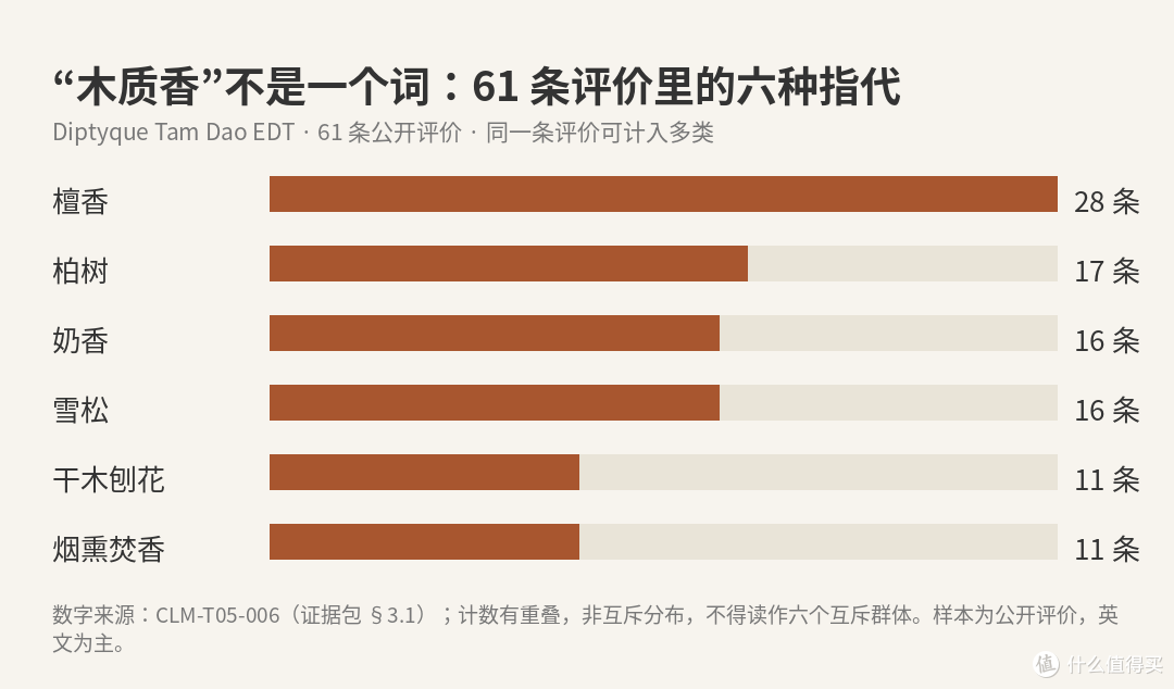 盲买香水别信这3个词,61条评价说破真相