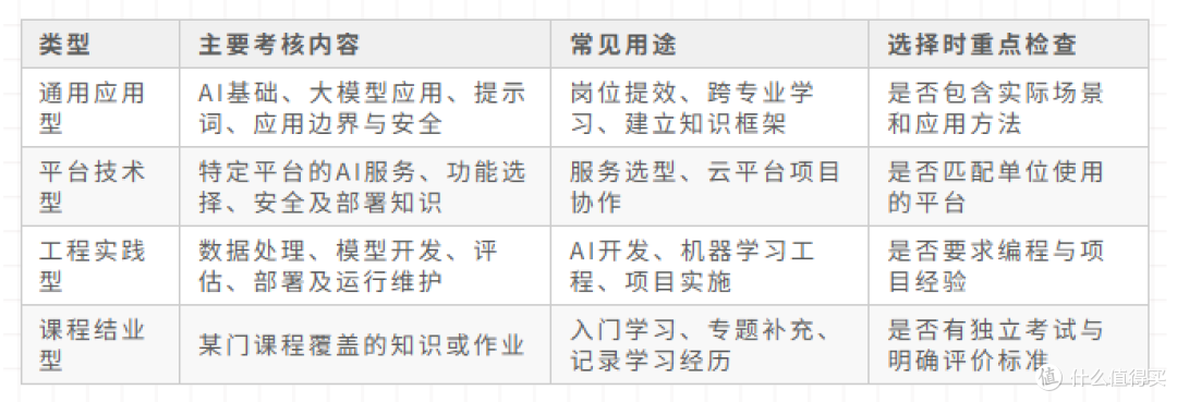 搞懂 AI 证书四大类别，分清它们考什么、能用来干什么