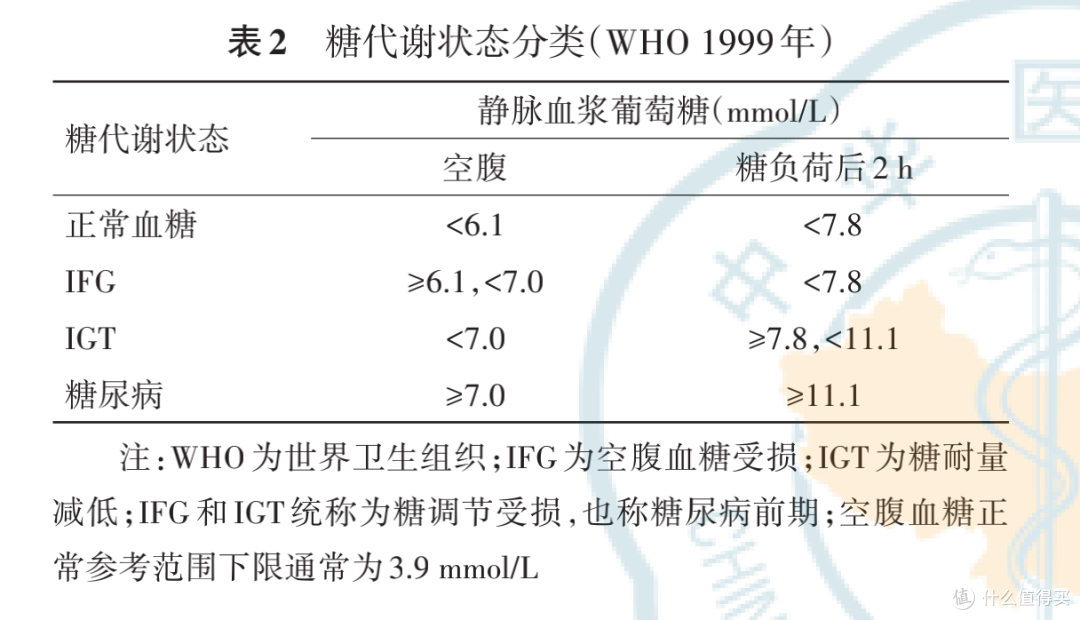 糖尿病前期标准