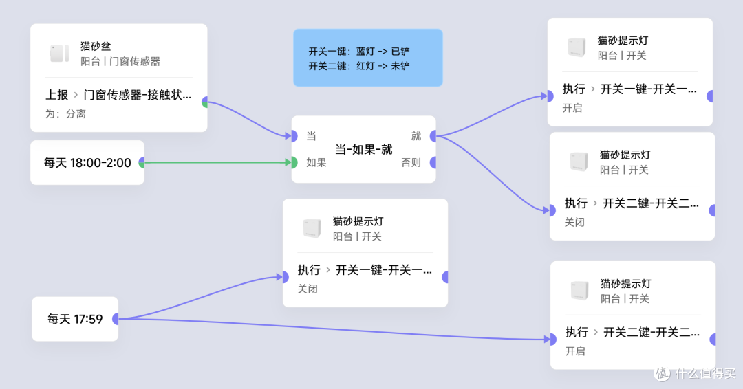 解决重复铲猫砂问题——巧用门窗传感器+DIY提示灯
