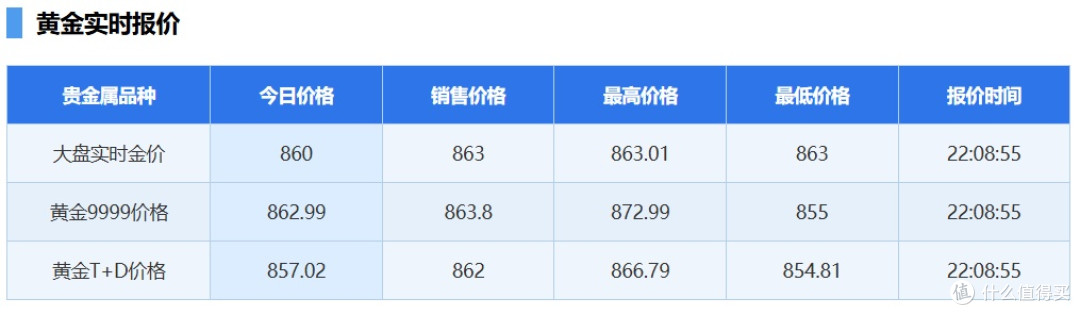 国内金价跌破860元!金店却排起长队,这届老百姓到底在抢什么?