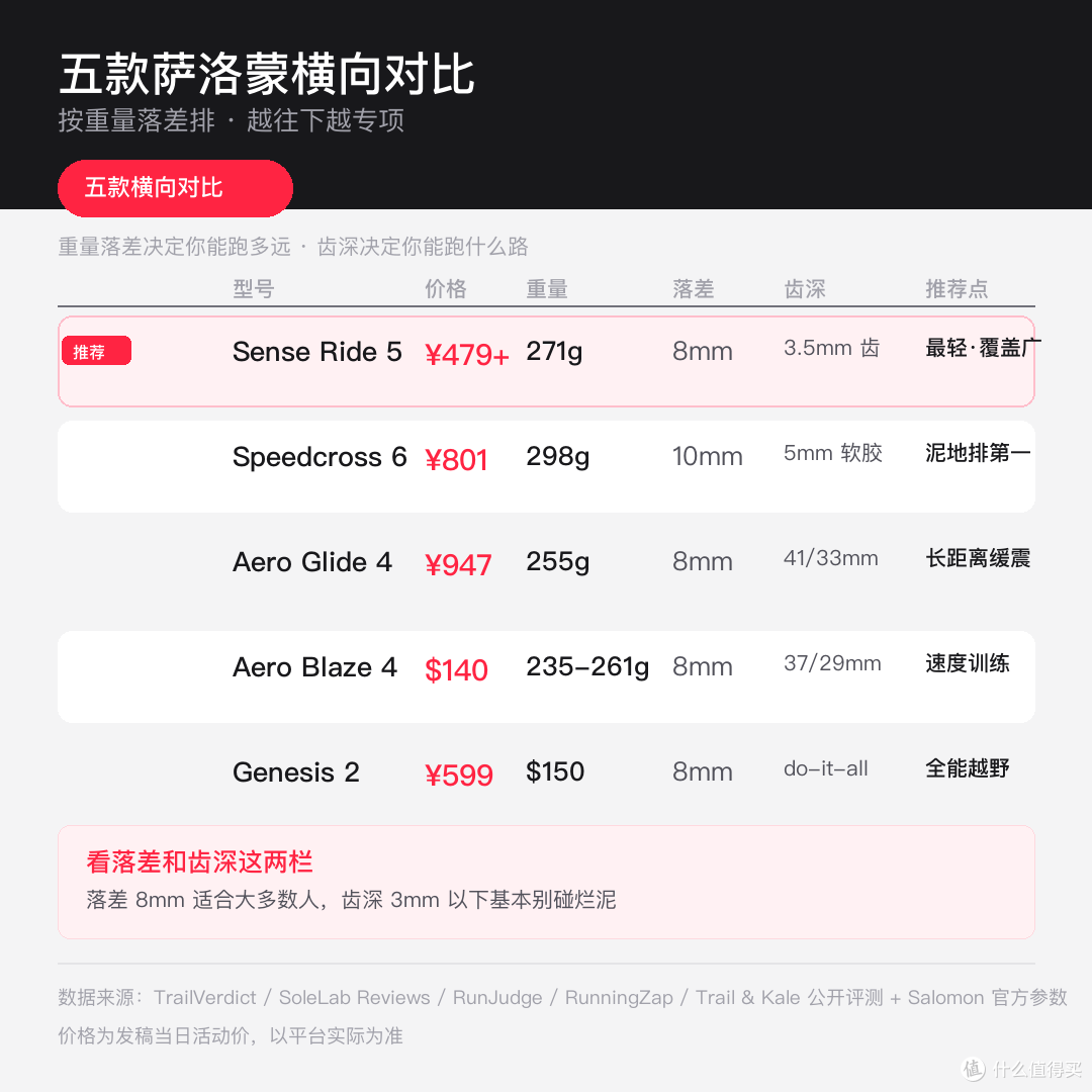 萨洛蒙别跟风乱买，看完这篇才知道哪款适合你