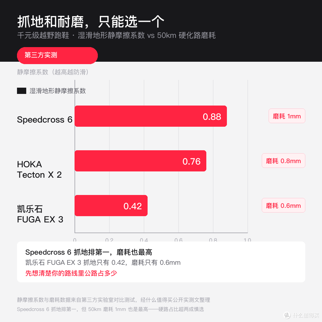 萨洛蒙别跟风乱买，看完这篇才知道哪款适合你