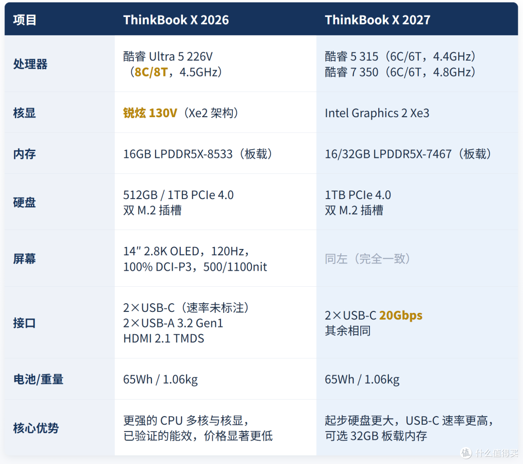 别被“2027”骗了:ThinkBook X新款性能开倒车,旧款反而更香?