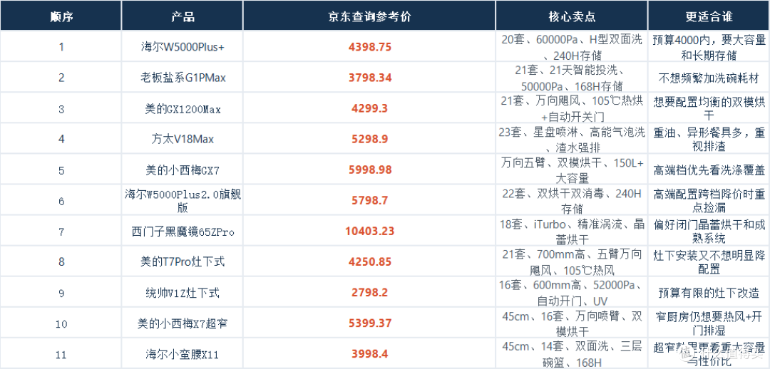 2026双11洗碗机选购攻略｜洗碗机推荐｜洗碗机怎么选