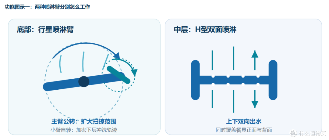 示意图用于说明原理，喷孔数量与外形不按实物比例绘制