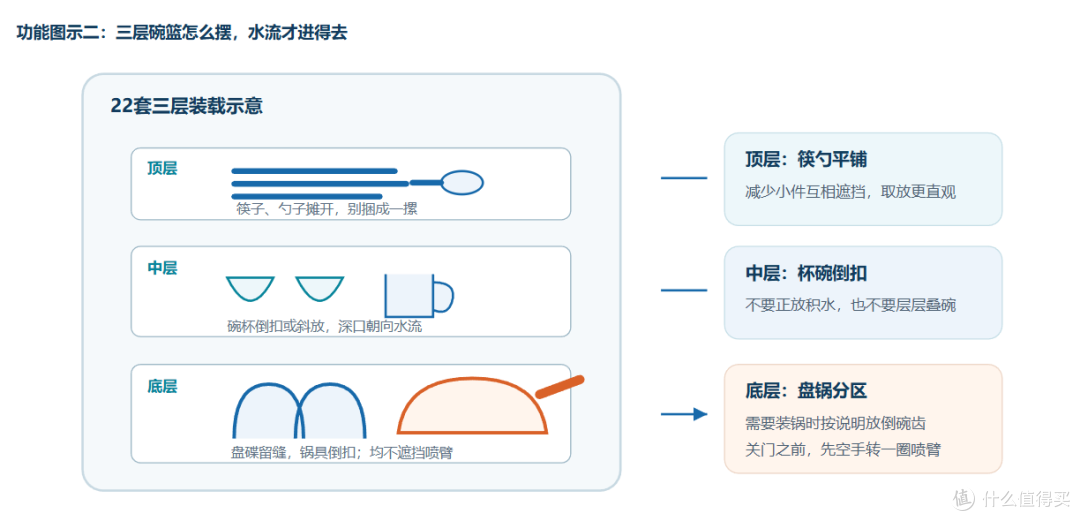 正确目标不是“塞满22套”，而是让每件餐具都能被水流到达。具体碗齿调节方式以实物和说明书为准。