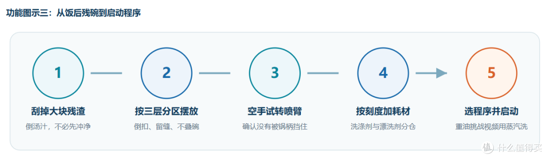 本商品标注19种洗涤程序。这里不虚构面板菜单名称；日常按油污和材质选程序