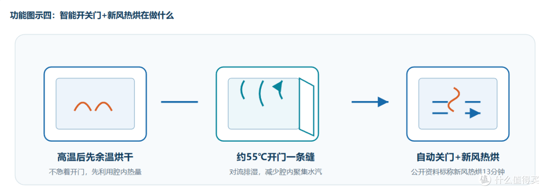 自动门的具体动作、可选烘干组合和时长，以所购版本当前程序设定为准。