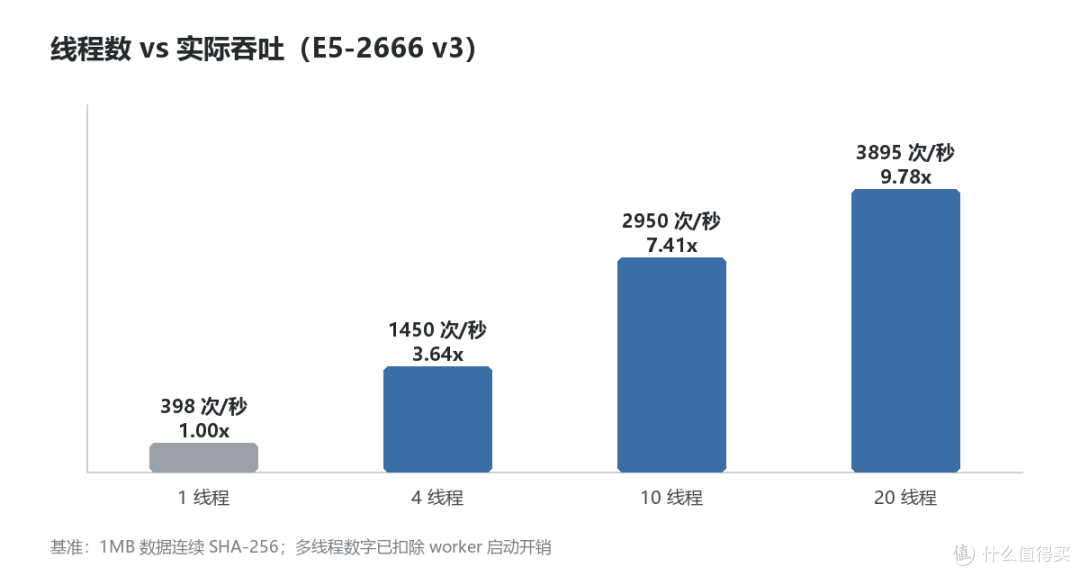实测洋垃圾 X99:2026 年还能当主力机吗 东科电研