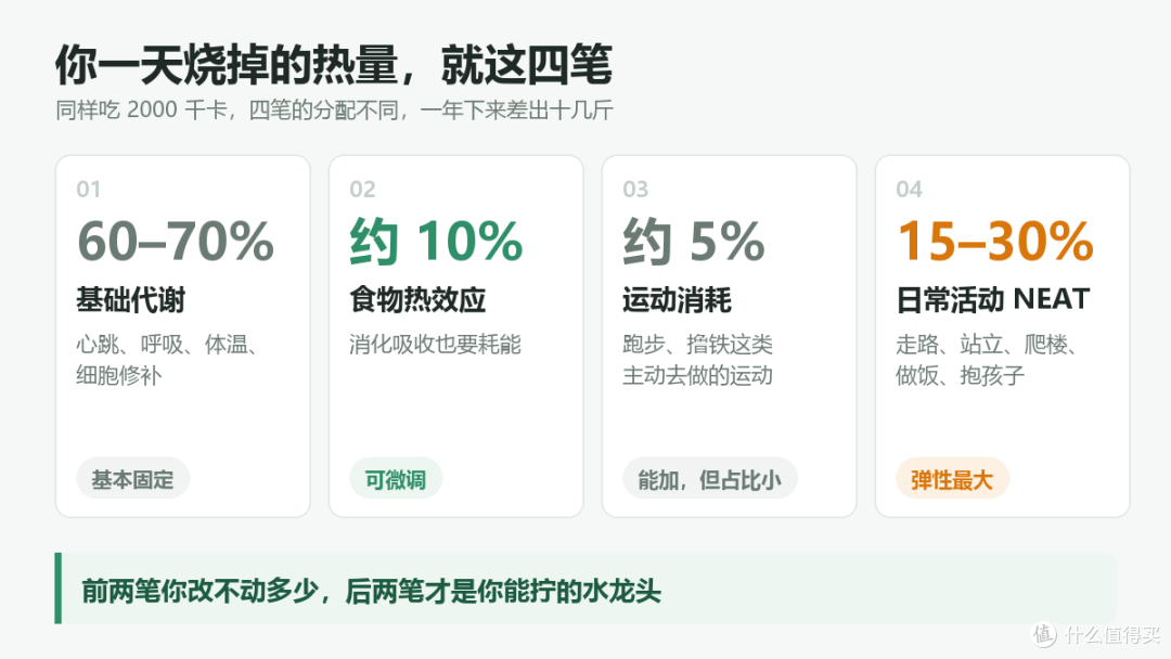 代谢不是天生的:3个笨办法,每天让身体多烧掉一百多千卡