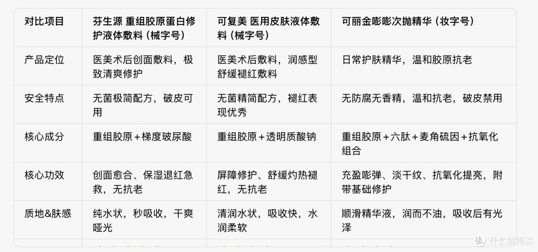 三款重组胶原次抛深度横评：新手看完不踩坑