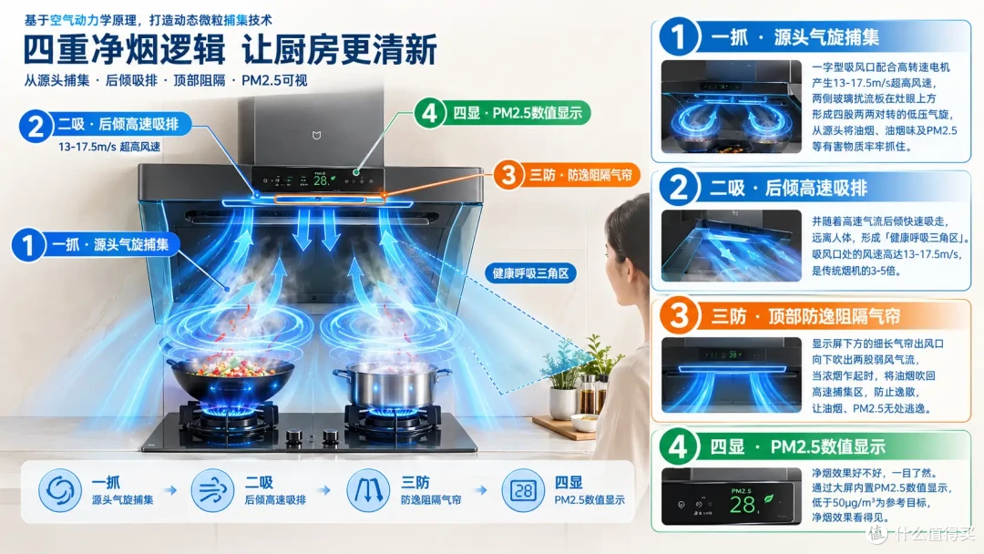 炒菜不跑烟，安全有 AI！米家 3Max 重新定义“净烟机”