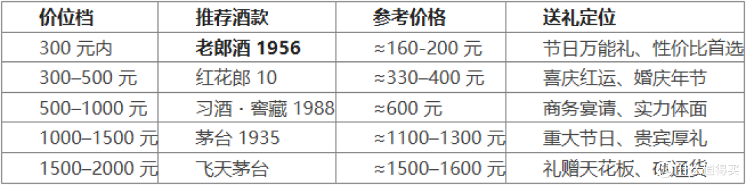 2026,节日庆典酱香型白酒推荐有哪些?2000 元内,就选这 5 款