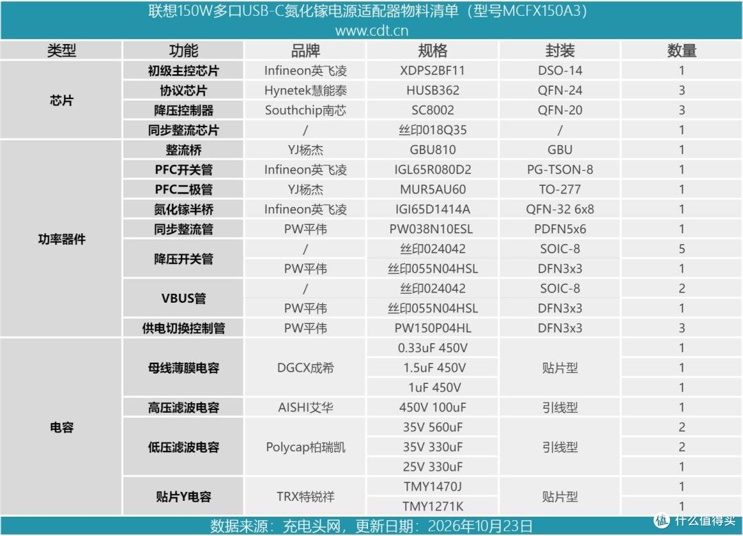 拆解报告:联想150W多口USB-C氮化镓电源适配器