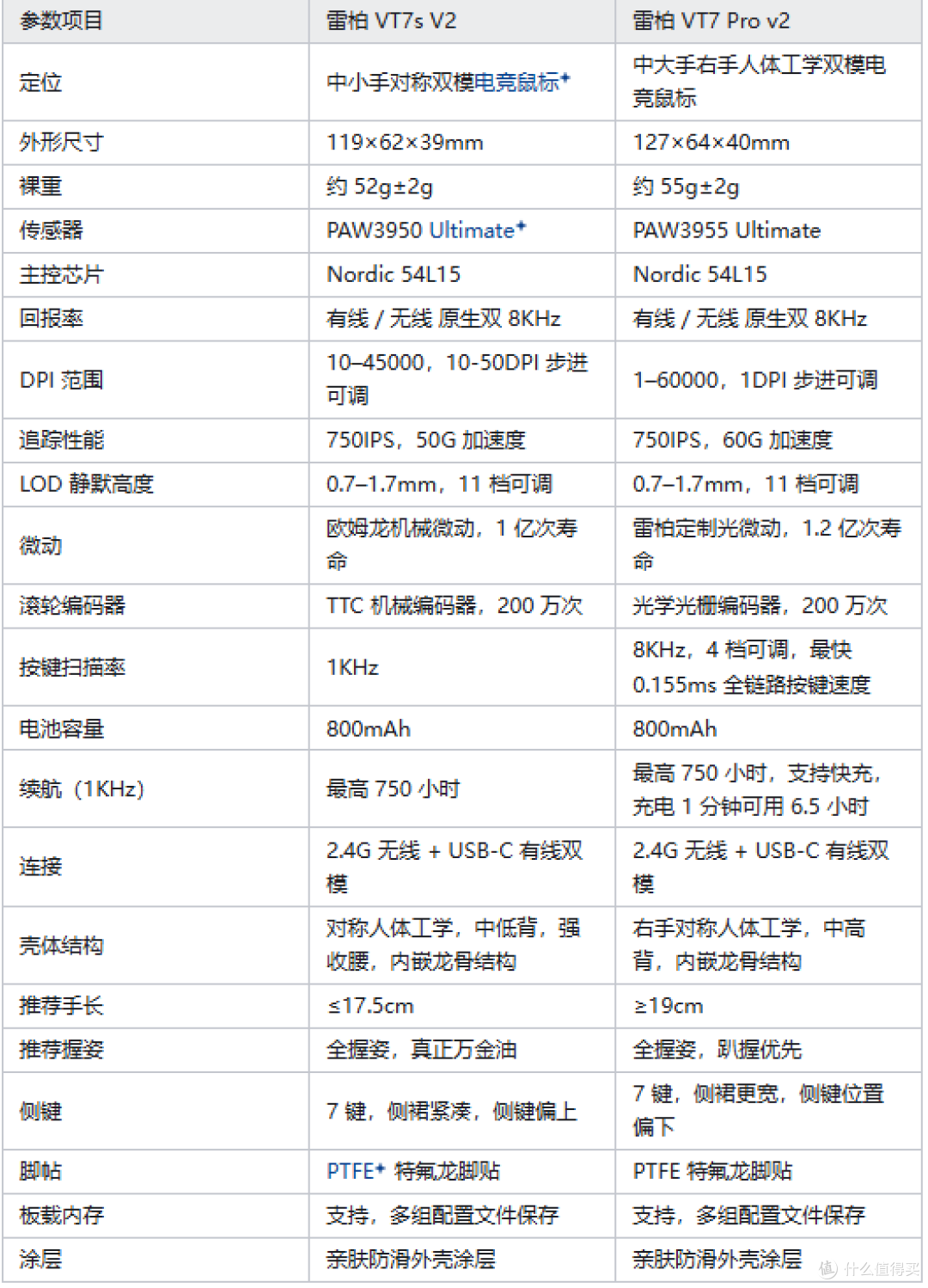 看参数还是看手长?雷柏 VT7s V2 和 VT7 Pro v2:硬件相近,模具