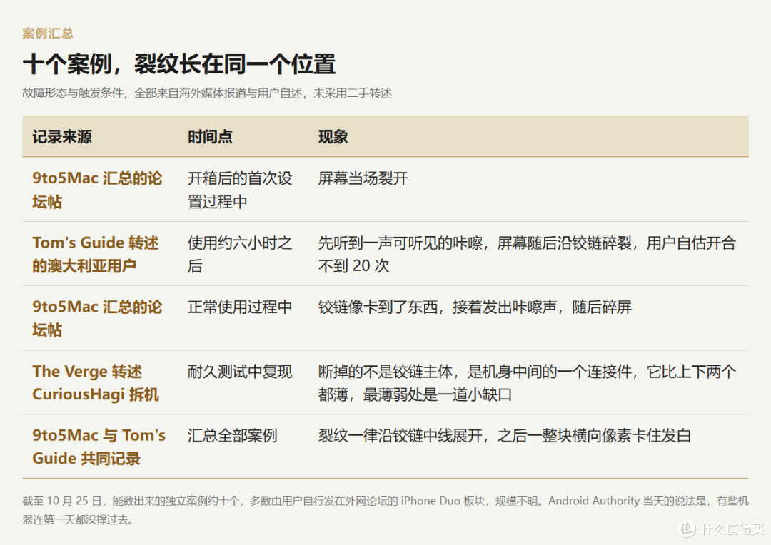 十个海外开裂案例，来自 9to5Mac、Tom's Guide 与 The Verge 的报道。图源：本文整理