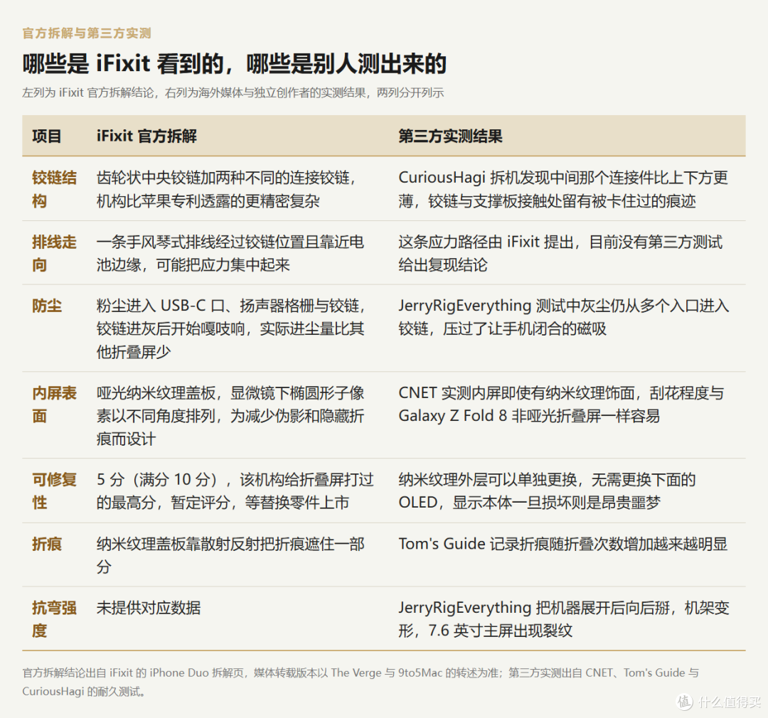 图源：本文依据 iFixit 官方拆解与 CNET、Tom's Guide 实测整理