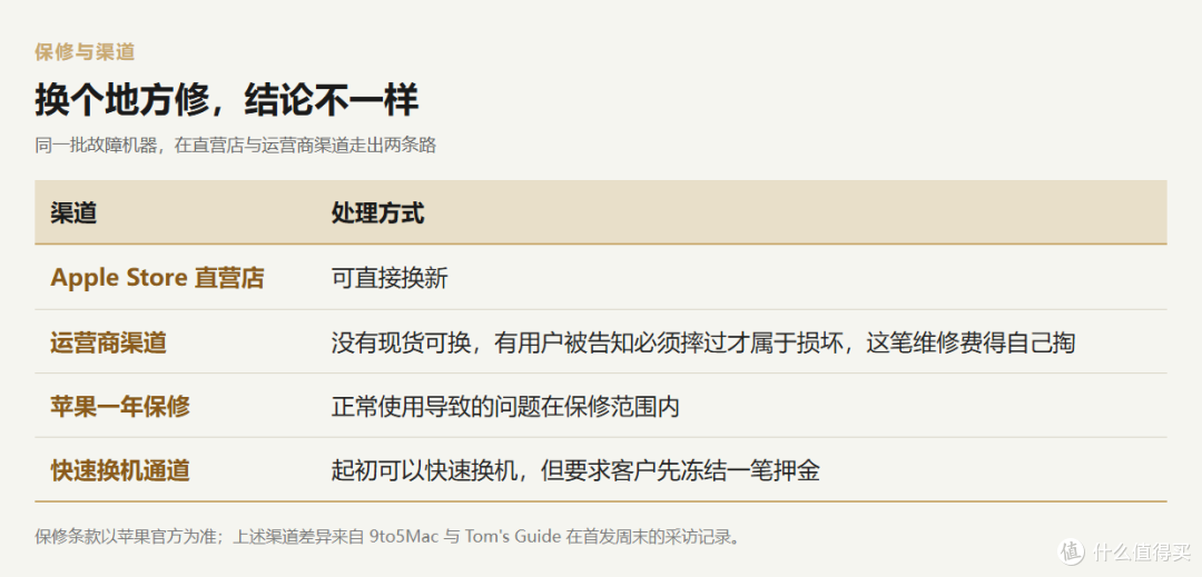 直营店与运营商渠道的保修换机差异。图源：本文依据 9to5Mac、Tom's Guide 报道整理