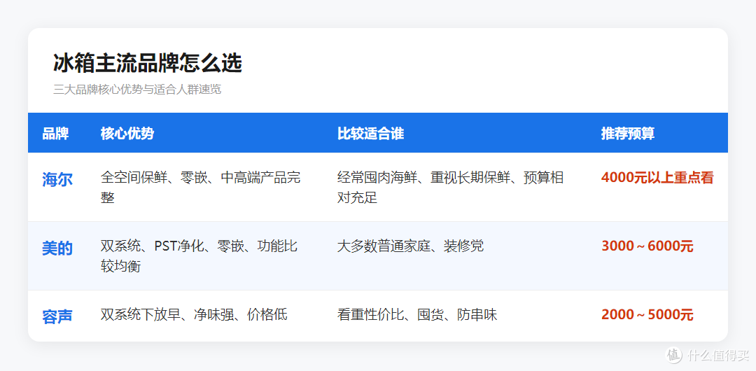 双十一冰箱怎么选?海尔、美的、容声三大国产冰箱横评与选购攻略