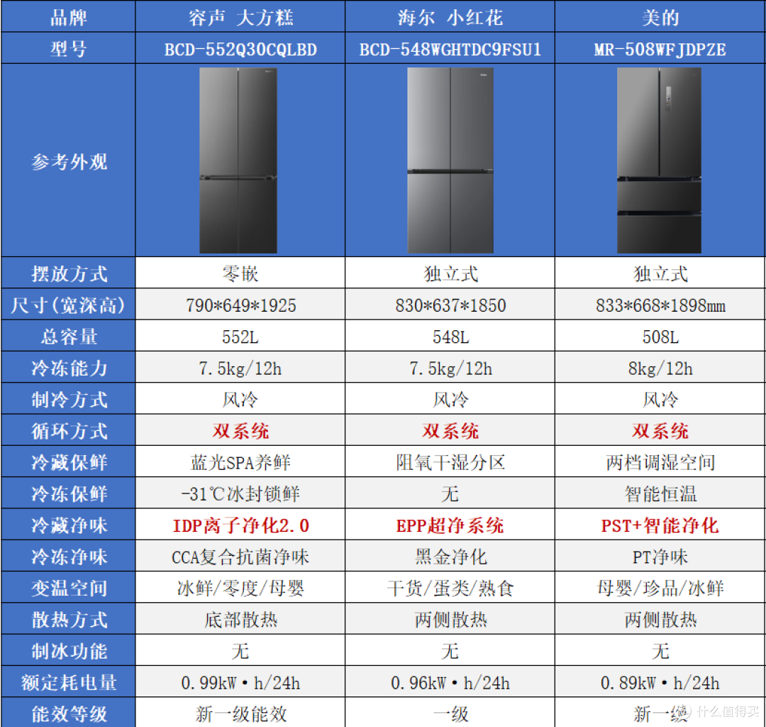 双十一冰箱怎么选?海尔、美的、容声三大国产冰箱横评与选购攻略