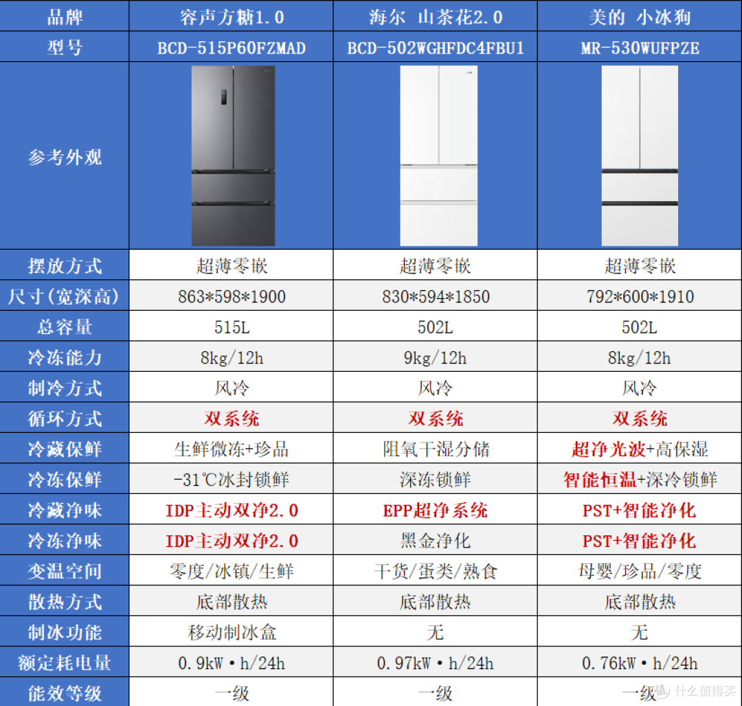 双十一冰箱怎么选?海尔、美的、容声三大国产冰箱横评与选购攻略