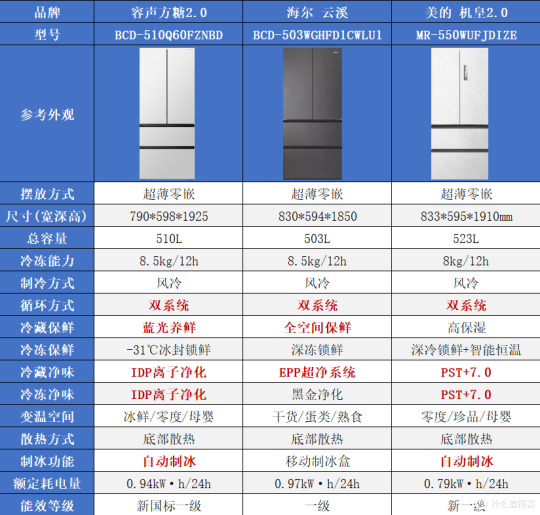 双十一冰箱怎么选?海尔、美的、容声三大国产冰箱横评与选购攻略