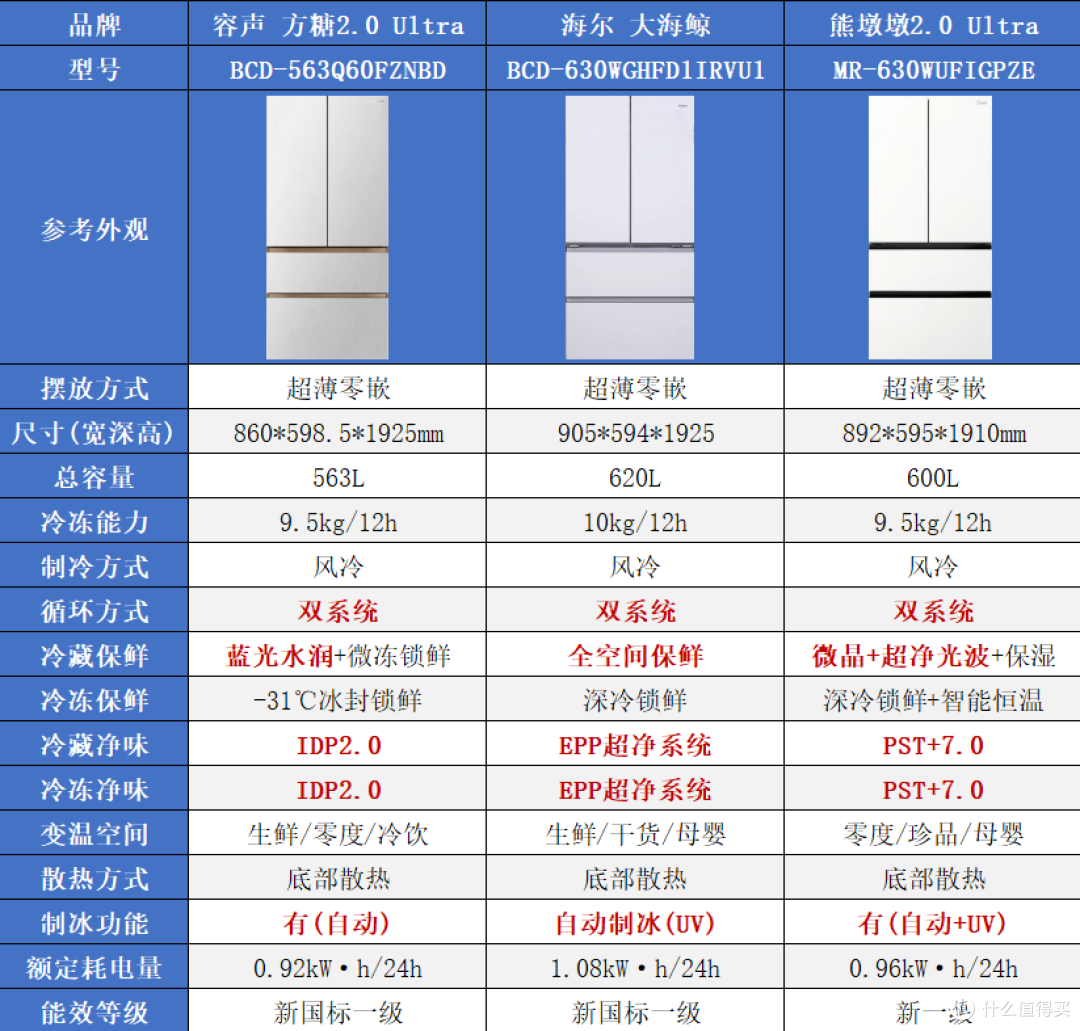 双十一冰箱怎么选?海尔、美的、容声三大国产冰箱横评与选购攻略