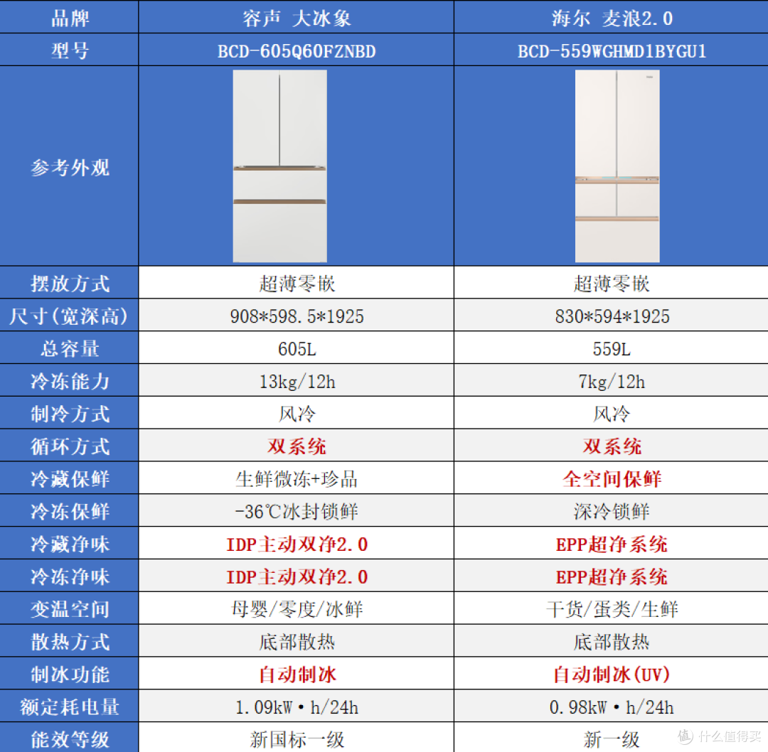 双十一冰箱怎么选?海尔、美的、容声三大国产冰箱横评与选购攻略