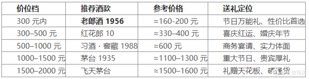 2026就选这 5 款，节日庆典酱香型白酒推荐有哪些？2000 元内