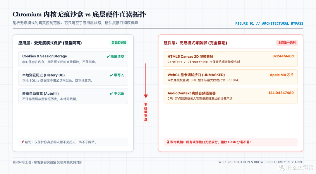 现代浏览器普通模式与无痕模式沙盒隔离原理