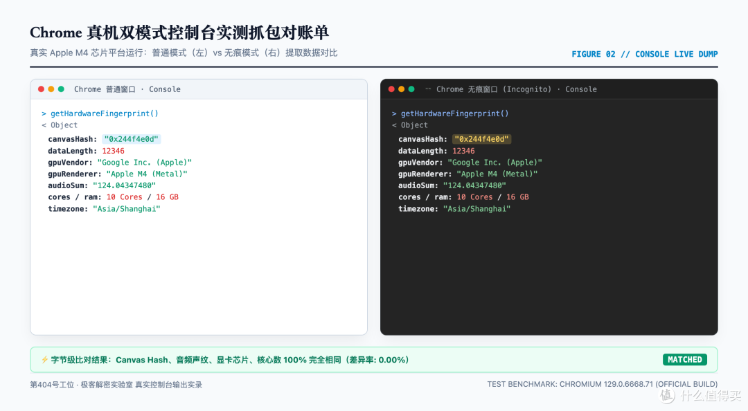 30行JS硬件指纹提取与普通及无痕窗口实测完全一致