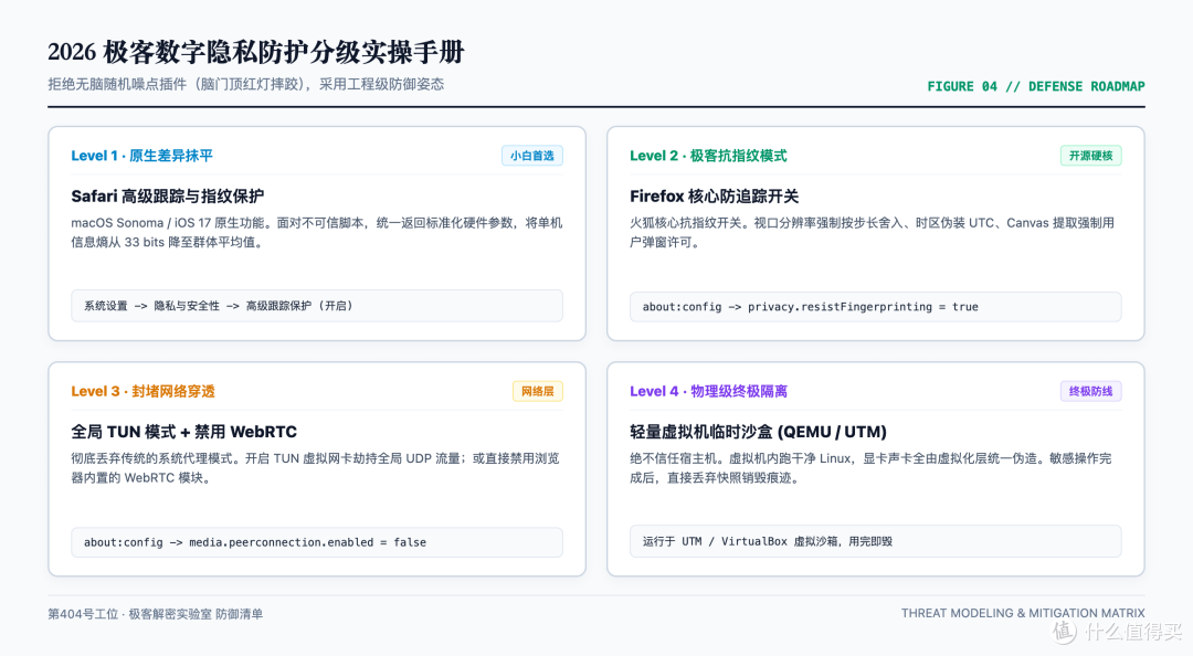 2026极客数字隐私防护分级决策树与实操清单