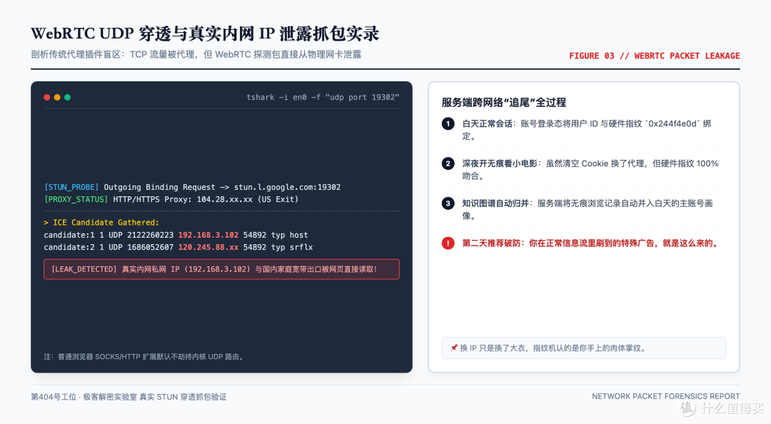 跨网络代理追尾与WebRTC穿透暴露局域网拓扑