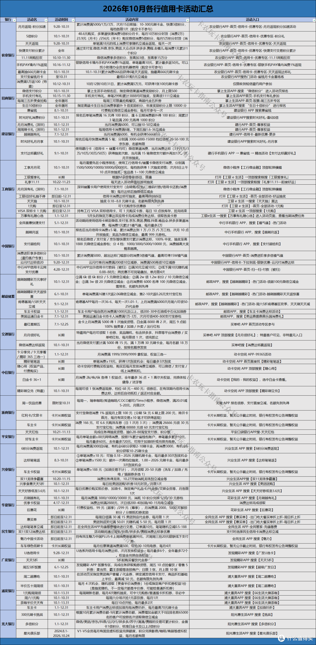 10 月信用卡活动更新版|这几个新上的别漏了