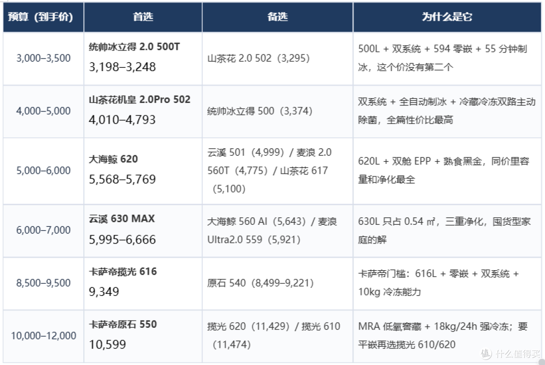 从3000到13000,双11海尔&卡萨帝冰箱该怎么选?