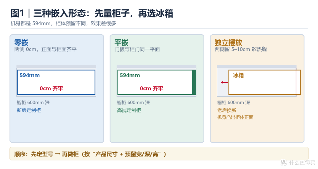 三种嵌入形态对比：零嵌（两侧 0cm）、平嵌（门板与柜门同面）、独立摆放（两侧 5–10cm）