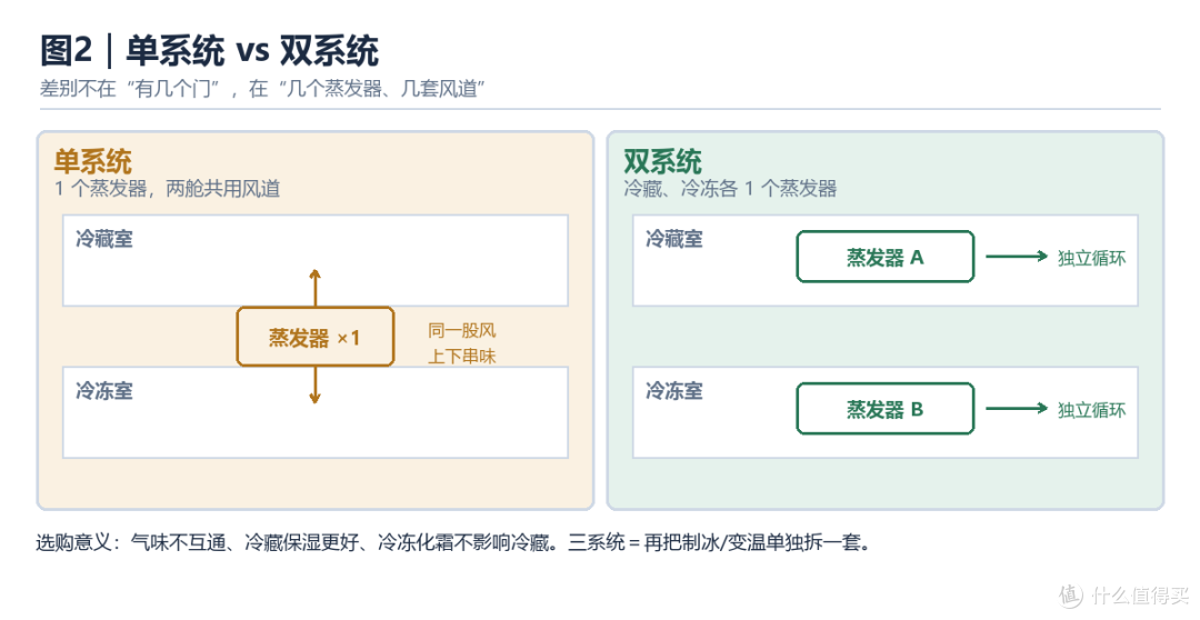 单系统：一套蒸发器供两个舱，冷风互通；双系统：各一套蒸发器 + 独立风道
