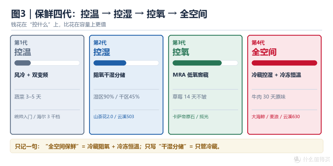 保鲜四代：从控温到控氧，再到冷藏冷冻一起管的“全空间保鲜”