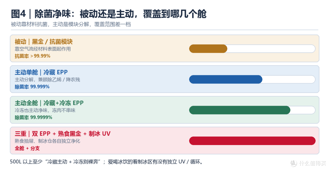 四档净化配置：从被动抗菌，到冷藏主动，到全舱主动，再到“全舱 + 分支空间”
