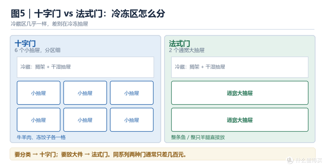 十字门：6 个小抽屉分类细；法式门：2 个通宽大抽屉，放大件
