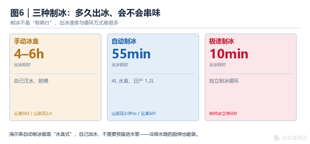 手动冰盒 / 自动制冰 55 分钟 / 极速制冰 10 分钟